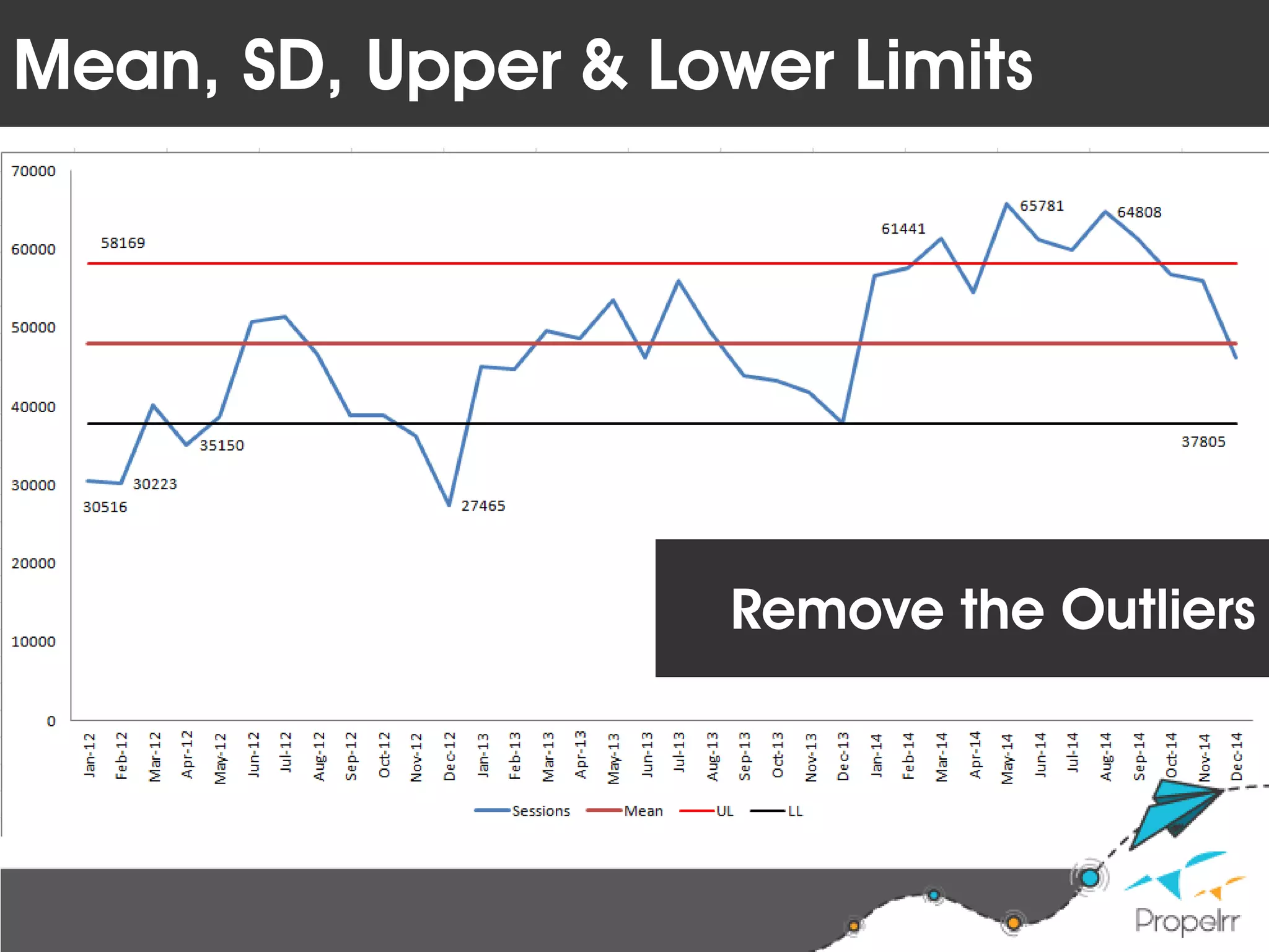 Mean, SD, Upper & Lower Limits
Remove the Outliers
 