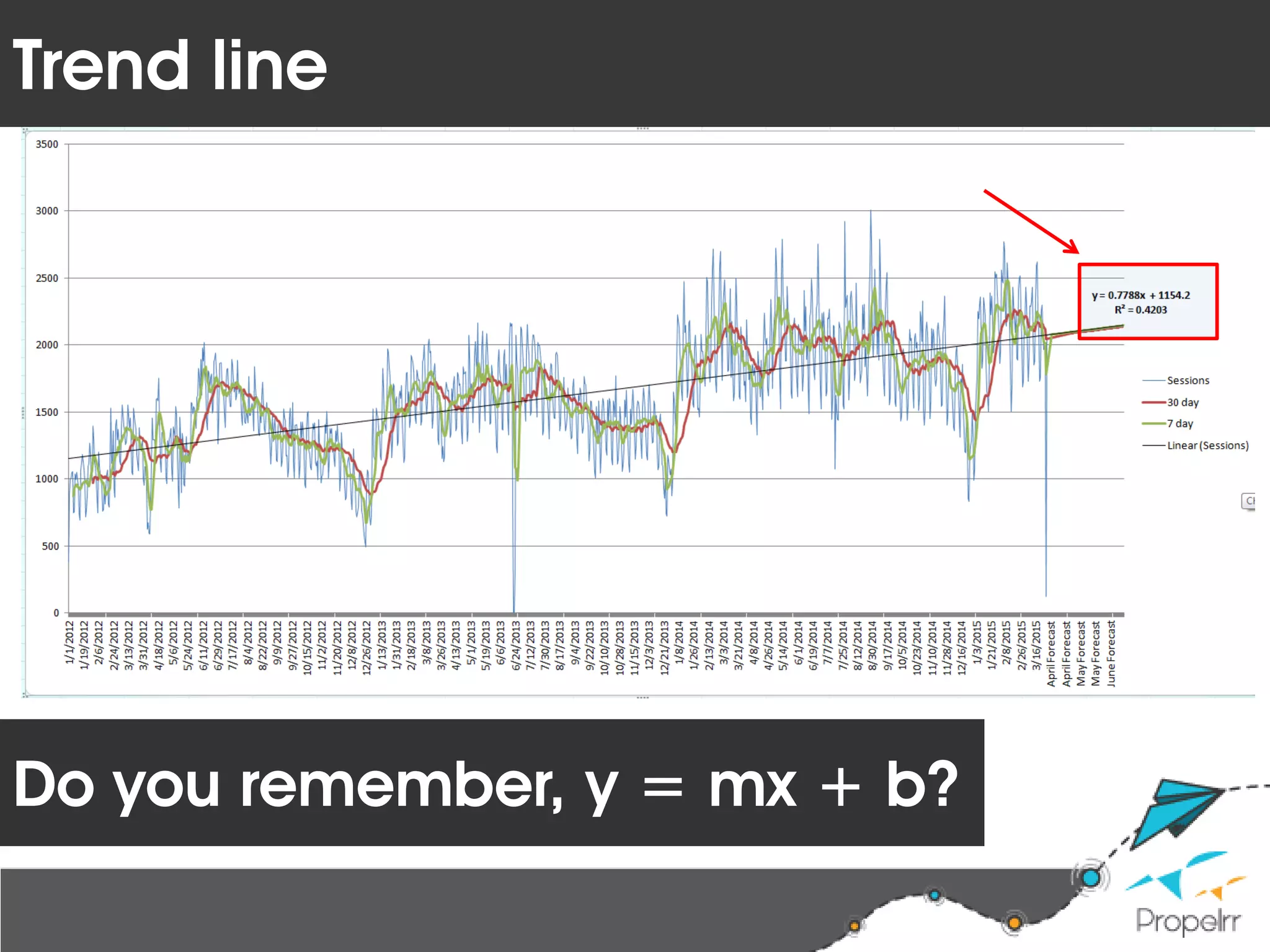 Do you remember, y = mx + b?
Trend line
 