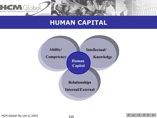 HUMAN CAPITAL 
Human 
Capital 
Ability/ 
Competency 
HCM Global Pty Ltd © 2003 10 
Intellectual/ 
Knowledge 
Relationships...