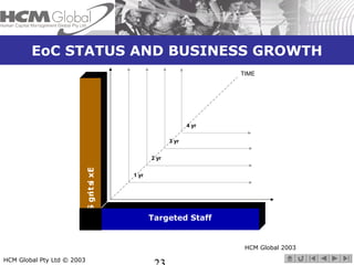 EoC STATUS AND BUSINESS GROWTH 
1 yr 
2 yr 
HCM Global Pty Ltd © 2003 23 
3 yr 
4 yr 
ff at S gni tsi xE 
Targeted Staff 
...