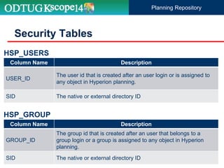 Security Tables
Column Name Description
GROUP_ID
The group id that is created after an user that belongs to a
group login or a group is assigned to any object in Hyperion
planning.
SID The native or external directory ID
Column Name Description
USER_ID
The user id that is created after an user login or is assigned to
any object in Hyperion planning.
SID The native or external directory ID
HSP_USERS
HSP_GROUP
Planning Repository
 