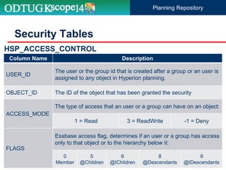Column Name Description
USER_ID
The user or the group id that is created after a group or an user is
assigned to any object in Hyperion planning.
OBJECT_ID The ID of the object that has been granted the security
ACCESS_MODE
The type of access that an user or a group can have on an object:
1 = Read 3 = ReadWrite -1 = Deny
FLAGS
Essbase access flag, determines if an user or a group has access
only to that object or to the hierarchy below it:
0
Member
5
@Children
6
@IChildren
8
@Descendants
9
@IDescendants
Security Tables
HSP_ACCESS_CONTROL
Planning Repository
 