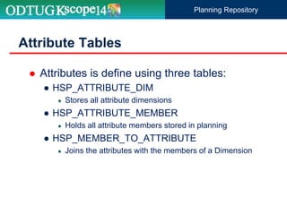  Attributes is define using three tables:
● HSP_ATTRIBUTE_DIM
● Stores all attribute dimensions
● HSP_ATTRIBUTE_MEMBER
● Holds all attribute members stored in planning
● HSP_MEMBER_TO_ATTRIBUTE
● Joins the attributes with the members of a Dimension
Attribute Tables
Planning Repository
 