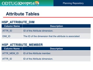 Attribute Tables
Column Name Description
ATTR_ID ID of the Attribute dimension.
DIM_ID The ID of the dimension that the attribute is associated
HSP_ATTRIBUTE_DIM
Planning Repository
Column Name Description
ATTR_MEM_ID ID of the Attribute member.
ATTR_ID ID of the Attribute dimension.
HSP_ATTRIBUTE_MEMBER
 