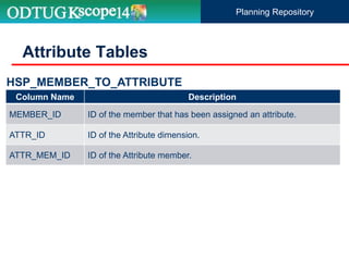Attribute Tables
Planning Repository
Column Name Description
MEMBER_ID ID of the member that has been assigned an attribute.
ATTR_ID ID of the Attribute dimension.
ATTR_MEM_ID ID of the Attribute member.
HSP_MEMBER_TO_ATTRIBUTE
 