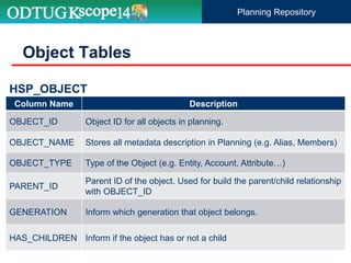 Column Name Description
OBJECT_ID Object ID for all objects in planning.
OBJECT_NAME Stores all metadata description in Planning (e.g. Alias, Members)
OBJECT_TYPE Type of the Object (e.g. Entity, Account, Attribute…)
PARENT_ID
Parent ID of the object. Used for build the parent/child relationship
with OBJECT_ID
GENERATION Inform which generation that object belongs.
HAS_CHILDREN Inform if the object has or not a child
Object Tables
HSP_OBJECT
Planning Repository
 