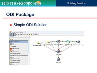 ODI Package
 Simple ODI Solution
Building Solution
 
