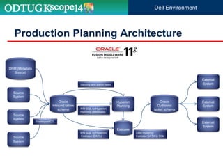 DRM (Metadata
Source)
Oracle
Inbound tables
schema
Hyperion
Planning
Source
System
External
System
External
System
External
System
Source
System
Source
System
IKM SQL to Hyperion
Planning (Metadata)
Essbase
IKM SQL to Hyperion
Essbase (DATA)
LKM Hyperion
Essbase DATA to SQL
Security and admin tasks
Oracle
Outbound
tables schema
Traditional ETL
Production Planning Architecture
Dell Environment
 