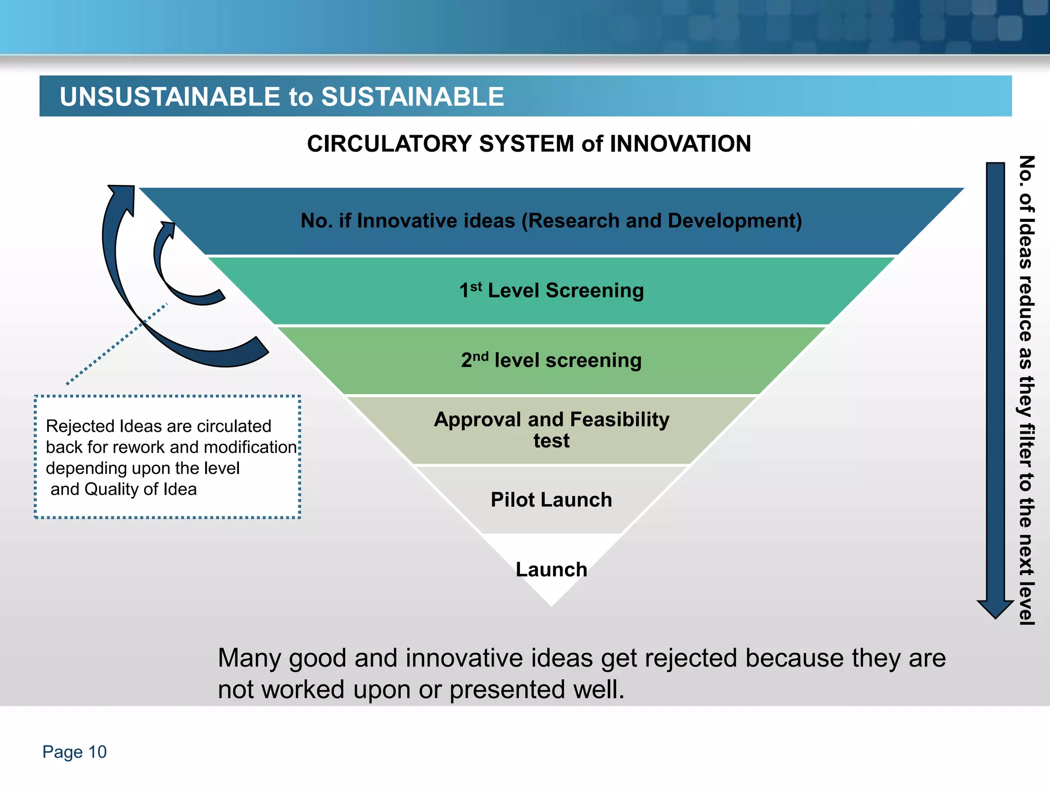 UNSUSTAINABLE to SUSTAINABLE
                                   CIRCULATORY SYSTEM of INNOVATION




                                                                                        No. of Ideas reduce as they filter to the next level
                                   No. if Innovative ideas (Research and Development)


                                                  1st Level Screening


                                                  2nd level screening


Rejected Ideas are circulated                   Approval and Feasibility
back for rework and modification                         test
depending upon the level
and Quality of Idea
                                                     Pilot Launch


                                                        Launch



                     Many good and innovative ideas get rejected because they are
                     not worked upon or presented well.

Page 10
 