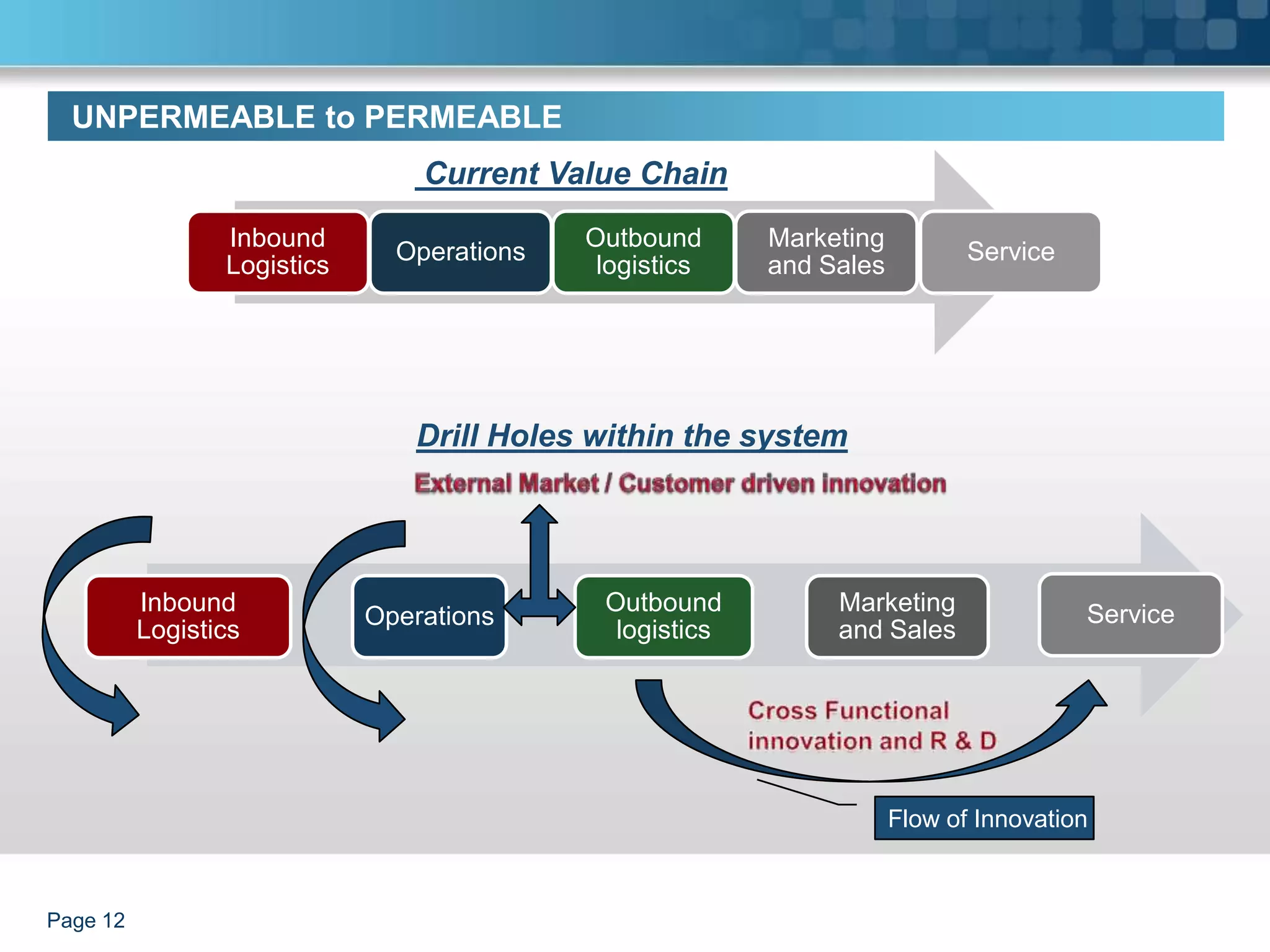 UNPERMEABLE to PERMEABLE
                                 Current Value Chain
                 Inbound                    Outbound      Marketing
                               Operations                                    Service
                 Logistics                   logistics    and Sales




                                Drill Holes within the system




          Inbound                            Outbound          Marketing               Service
                             Operations
          Logistics                           logistics        and Sales




                                                                      Flow of Innovation



Page 12
 