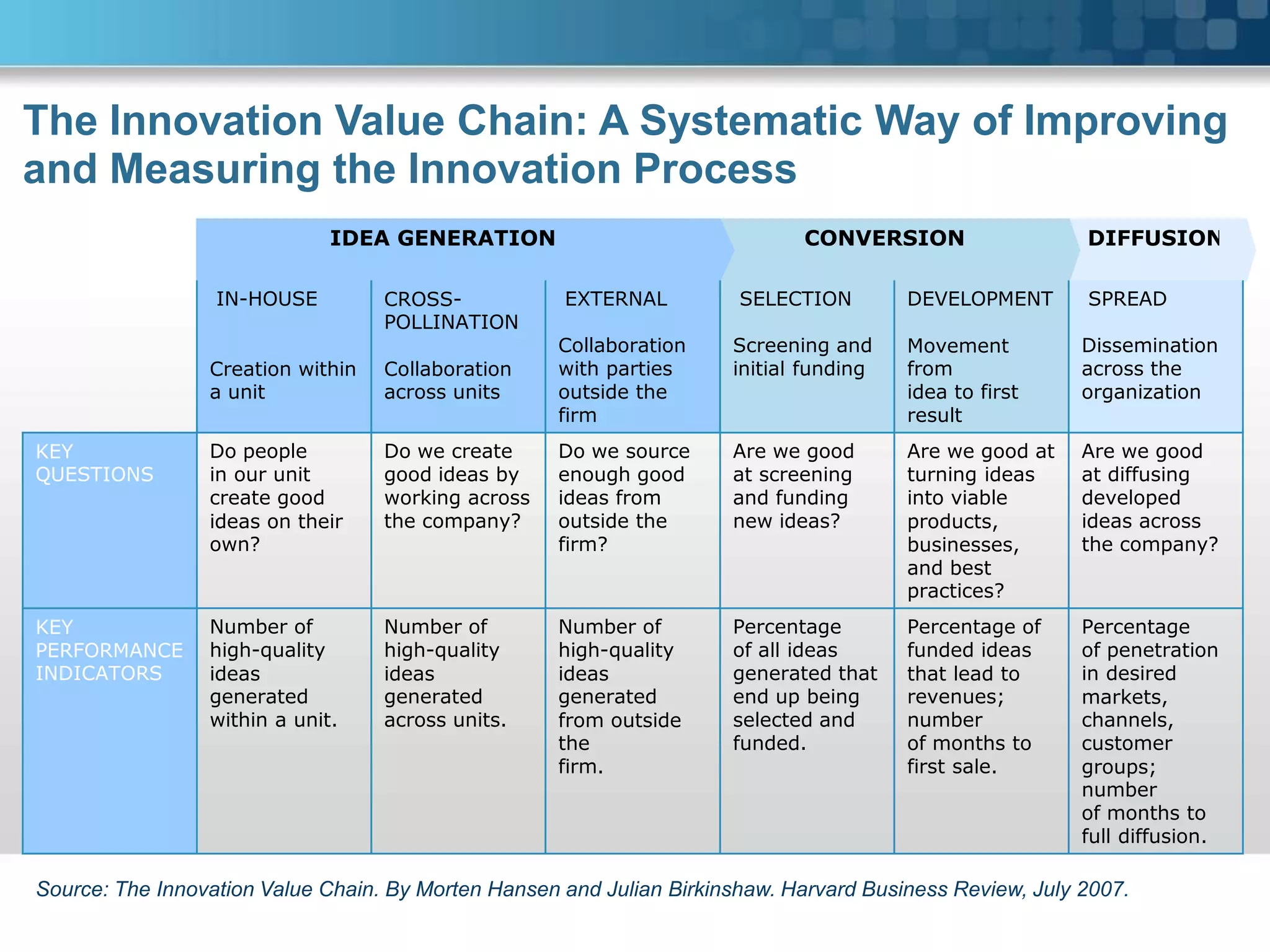 The Innovation Value Chain: A Systematic Way of Improving
and Measuring the Innovation Process
                              IDEA GENERATION                                 CONVERSION                  DIFFUSION

                  IN-HOUSE         CROSS-            EXTERNAL          SELECTION        DEVELOPMENT       SPREAD
                                   POLLINATION
                                                     Collaboration    Screening and     Movement          Dissemination
                 Creation within   Collaboration     with parties     initial funding   from              across the
                 a unit            across units      outside the                        idea to first     organization
                                                     firm                               result
KEY              Do people         Do we create      Do we source     Are we good       Are we good at    Are we good
QUESTIONS        in our unit       good ideas by     enough good      at screening      turning ideas     at diffusing
                 create good       working across    ideas from       and funding       into viable       developed
                 ideas on their    the company?      outside the      new ideas?        products,         ideas across
                 own?                                firm?                              businesses,       the company?
                                                                                        and best
                                                                                        practices?
KEY              Number of         Number of         Number of        Percentage        Percentage of     Percentage
PERFORMANCE      high-quality      high-quality      high-quality     of all ideas      funded ideas      of penetration
INDICATORS       ideas             ideas             ideas            generated that    that lead to      in desired
                 generated         generated         generated        end up being      revenues;         markets,
                 within a unit.    across units.     from outside     selected and      number            channels,
                                                     the              funded.           of months to      customer
                                                     firm.                              first sale.       groups;
                                                                                                          number
                                                                                                          of months to
                                                                                                          full diffusion.

Source: The Innovation Value Chain. By Morten Hansen and Julian Birkinshaw. Harvard Business Review, July 2007.
 
