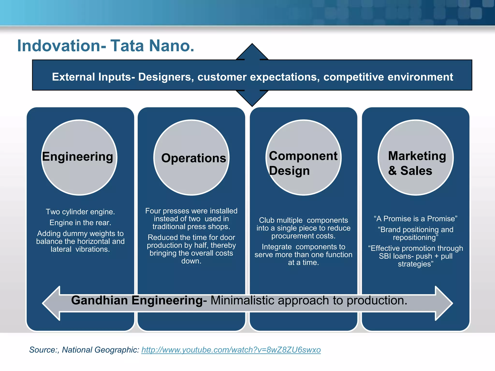 Indovation- Tata Nano.
      External Inputs- Designers, customer expectations, competitive environment




    Engineering                    Operations                    Component                         Marketing
                                                                 Design                            & Sales


     Two cylinder engine.      Four presses were installed
                                  instead of two used in       Club multiple components         “A Promise is a Promise”
      Engine in the rear.
                                 traditional press shops.     into a single piece to reduce      “Brand positioning and
  Adding dummy weights to                                          procurement costs.
                                Reduced the time for door                                             repositioning”
  balance the horizontal and
                               production by half, thereby      Integrate components to       “Effective promotion through
      lateral vibrations.
                                bringing the overall costs   serve more than one function        SBI loans- push + pull
                                          down.                         at a time.                      strategies”



            Gandhian Engineering- Minimalistic approach to production.


 Source:, National Geographic: http://www.youtube.com/watch?v=8wZ8ZU6swxo
 