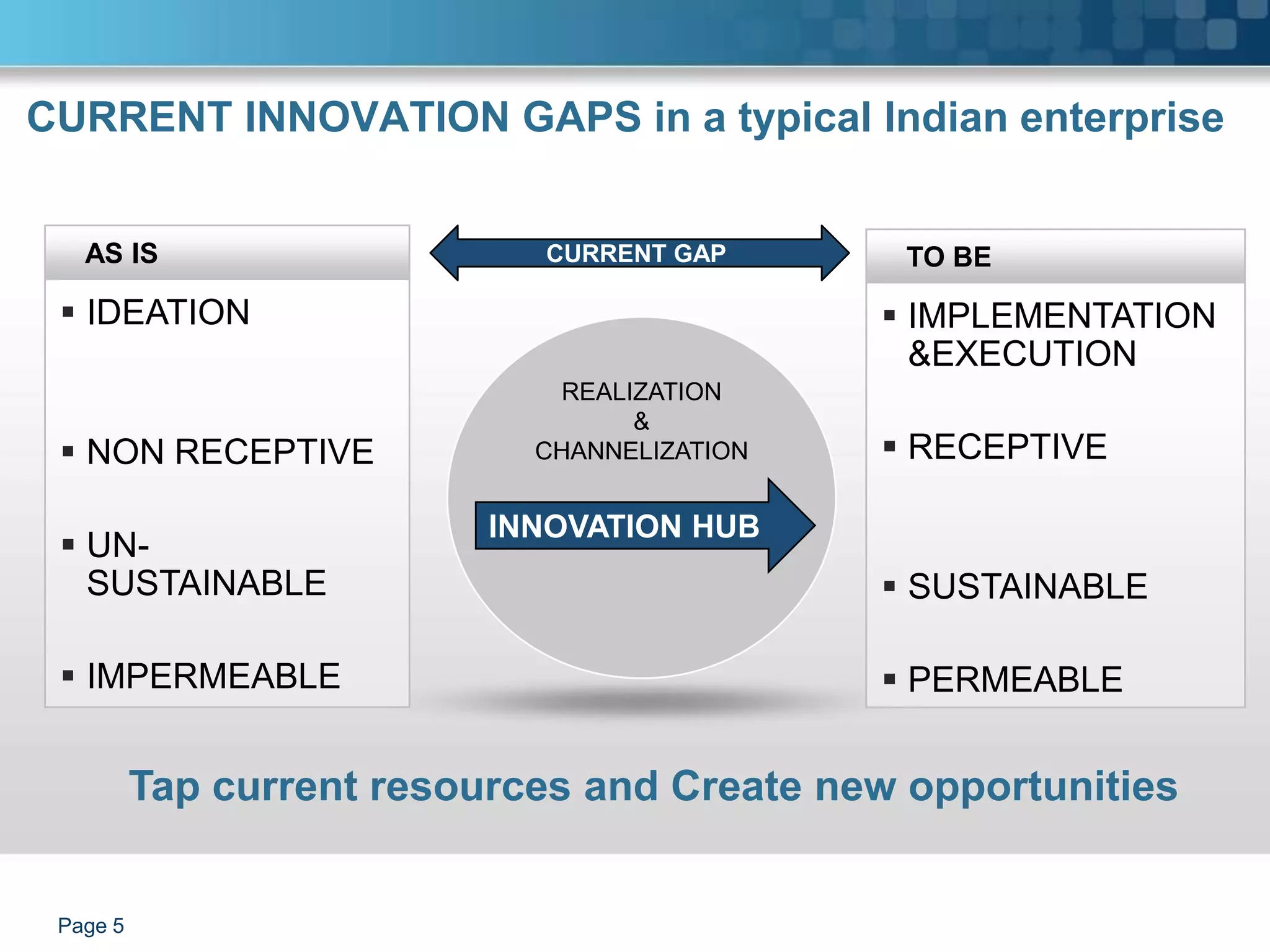 CURRENT INNOVATION GAPS in a typical Indian enterprise


   AS IS                     CURRENT GAP       TO BE

  IDEATION                                    IMPLEMENTATION
                                                &EXECUTION
                              REALIZATION
                                   &
  NON RECEPTIVE             CHANNELIZATION    RECEPTIVE

                           INNOVATION HUB
  UN-
   SUSTAINABLE                                 SUSTAINABLE

  IMPERMEABLE                                 PERMEABLE


          Tap current resources and Create new opportunities


 Page 5
 