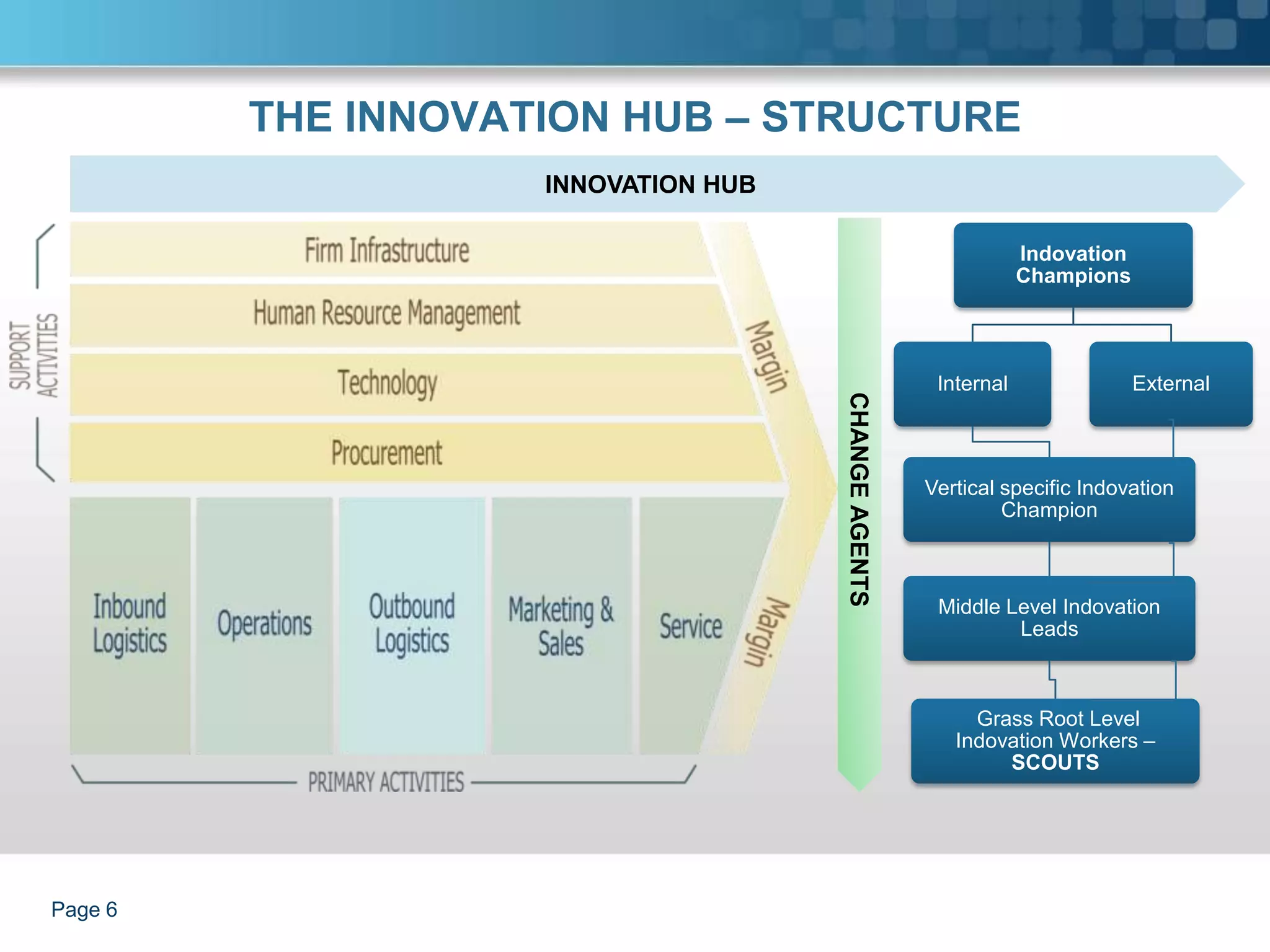 THE INNOVATION HUB – STRUCTURE
                    INNOVATION HUB

                                                                 Indovation
                                                                 Champions




                                                      Internal                External




                                     CHANGE AGENTS
                                                     Vertical specific Indovation
                                                              Champion



                                                      Middle Level Indovation
                                                              Leads



                                                          Grass Root Level
                                                        Indovation Workers –
                                                             SCOUTS




Page 6
 