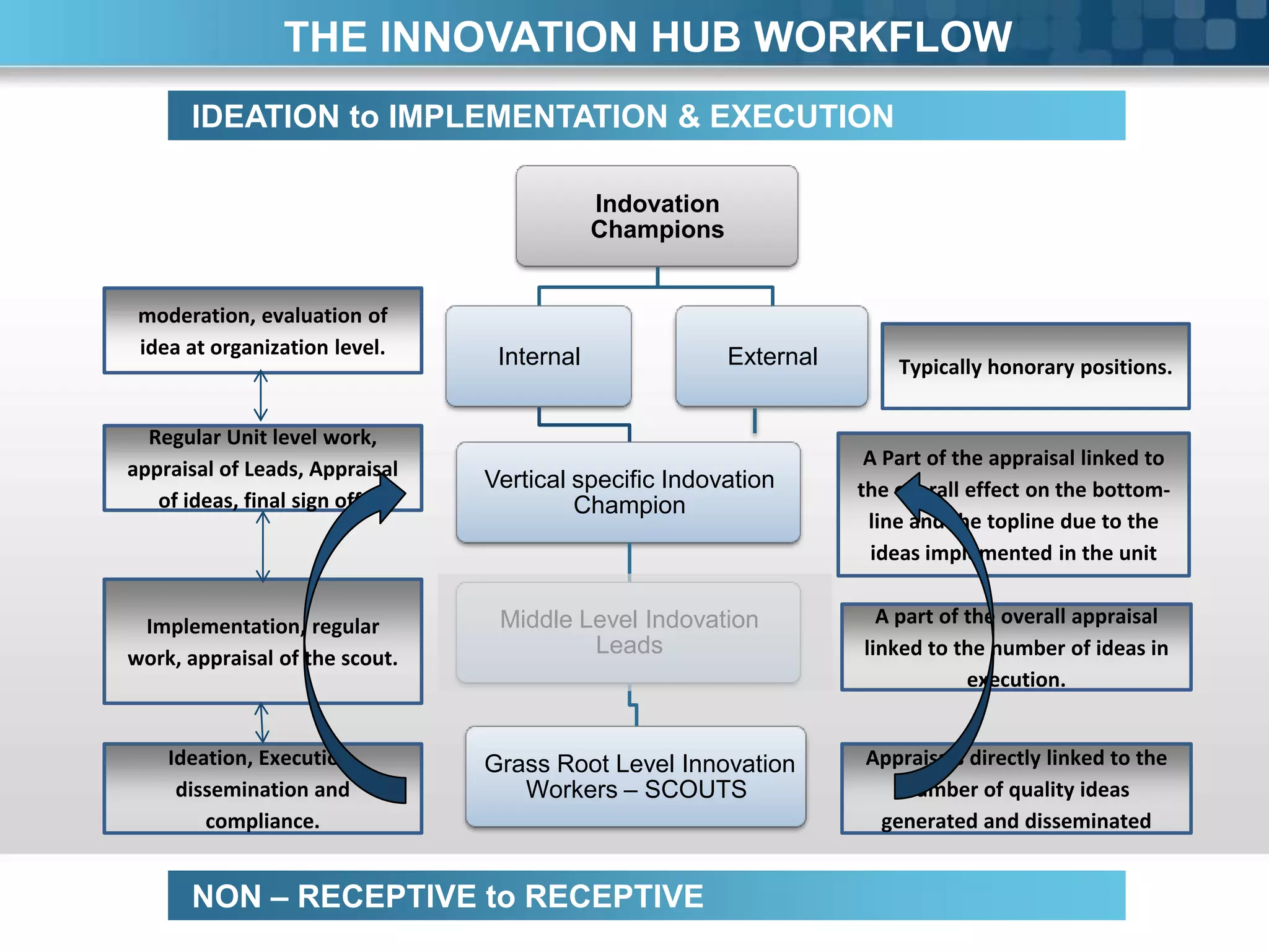 THE INNOVATION HUB WORKFLOW
      IDEATION to IMPLEMENTATION & EXECUTION

                                            Indovation
                                            Champions


 moderation, evaluation of
 idea at organization level.     Internal                External       Typically honorary positions.


  Regular Unit level work,
appraisal of Leads, Appraisal                                        A Part of the appraisal linked to
                                Vertical specific Indovation        the overall effect on the bottom-
   of ideas, final sign off.             Champion
                                                                     line and the topline due to the
                                                                      ideas implemented in the unit


 Implementation, regular         Middle Level Indovation              A part of the overall appraisal
work, appraisal of the scout.
                                         Leads                      linked to the number of ideas in
                                                                                execution.


    Ideation, Execution,        Grass Root Level Innovation         Appraisals directly linked to the
     dissemination and             Workers – SCOUTS                    number of quality ideas
        compliance.                                                  generated and disseminated


      NON – RECEPTIVE to RECEPTIVE
 