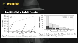 >_ Evaluation
---
•Scalability of Hybrid Symbolic Execution
-Less Memory-Hungry than Online Execution
-Faster than Offline Execution
 