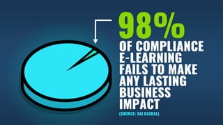 OF COMPLIANCE
E-LEARNING
FAILS TO MAKE
ANY LASTING
BUSINESS
IMPACT
98%
(SOURCE: SAI GLOBAL)
 