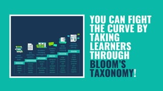 YOU CAN FIGHT
THE CURVE BY
TAKING
LEARNERS
THROUGH
BLOOM’S
TAXONOMY!
 