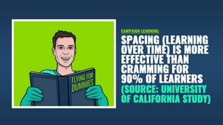 SPACING (LEARNING
OVER TIME) IS MORE
EFFECTIVE THAN
CRAMMING FOR
90% OF LEARNERS
(SOURCE: UNIVERSITY
OF CALIFORNIA STUDY)
CAMPAIGN LEARNING:
 