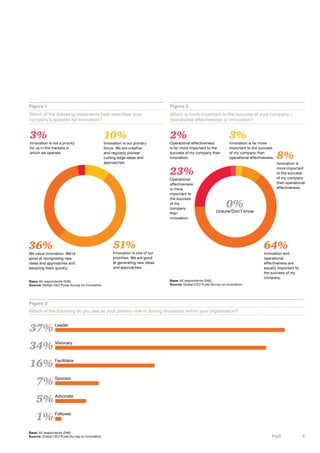 Figure 1

Figure 2

Which of the following statements best describes your
company’s appetite for innovation?

Which is more important to the success of your company –
operational effectiveness or innovation?

3%

2%

Innovation is not a priority
for us in the markets in
which we operate.

10%

Innovation is our primary
focus. We are creative
and regularly pioneer
cutting edge ideas and
approaches.

Operational effectiveness
is far more important to the
success of my company than
innovation.

3%

Innovation is far more
important to the success
of my company than
operational effectiveness.

Innovation is
more important
to the success
of my company
than operational
effectiveness.

23%
Operational
effectiveness
is more
important to
the success
of my
company
than
innovation.

0%

Unsure/Don’t know

51%

36%

We value innovation. We’re
good at recognising new
ideas and approaches and
adopting them quickly.
Base: All respondents (246)
Source: Global CEO Pulse Survey on Innovation

8%

64%

Innovation is one of our
priorities. We are good
at generating new ideas
and approaches.
Base: All respondents (246)
Source: Global CEO Pulse Survey on Innovation

Innovation and
operational
effectiveness are
equally important to
the success of my
company.

Figure 3
Which of the following do you see as your primary role in driving innovation within your organisation?

37%

Leader

34%

Visionary

16%

Facilitator

7%

Sponsor

5%

Advocate

1%

Follower

Base: All respondents (246)
Source: Global CEO Pulse Survey on Innovation

PwC

5

 