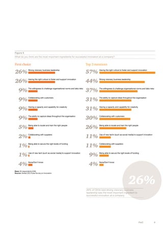 Figure 5
What do you think are the most important ingredients for successful innovation at a company?

First choice

Top 3 mentions

26%

Strong visionary business leadership

57%

Having the right culture to foster and support innovation

26%

Having the right culture to foster and support innovation

44%

Strong visionary business leadership

9%

The willingness to challenge organisational norms and take risks

37%

The willingness to challenge organisational norms and take risks

9%

Collaborating with customers

31%

The ability to capture ideas throughout the organisation

9%

Having a capacity and capability for creativity

31%

Having a capacity and capability for creativity

9%

The ability to capture ideas throughout the organisation

30%

Collaborating with customers

5%

Being able to locate and train the right people

26%

Being able to locate and train the right people

2%

Collaborating with suppliers

11%

Use of new techn (such as social media) to support innovation

1%

Being able to secure the right levels of funding

11%

Collaborating with suppliers

1%

Use of new tech (such as social media) to support innovation

9%

Being able to secure the right levels of funding

4%

None/Don’t know

4%

None/Don’t know

Base: All respondents (246)
Source: Global CEO Pulse Survey on Innovation

26%
26% of CEOs said strong visionary business
leadership was the most important ingredient to
successful innovation at a company

PwC

9

 