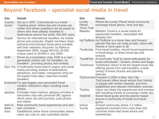 Social Media and Travellers

Travel and Tourism: Social Media

© Euromonitor International

Beyond Facebook - specialist s...
