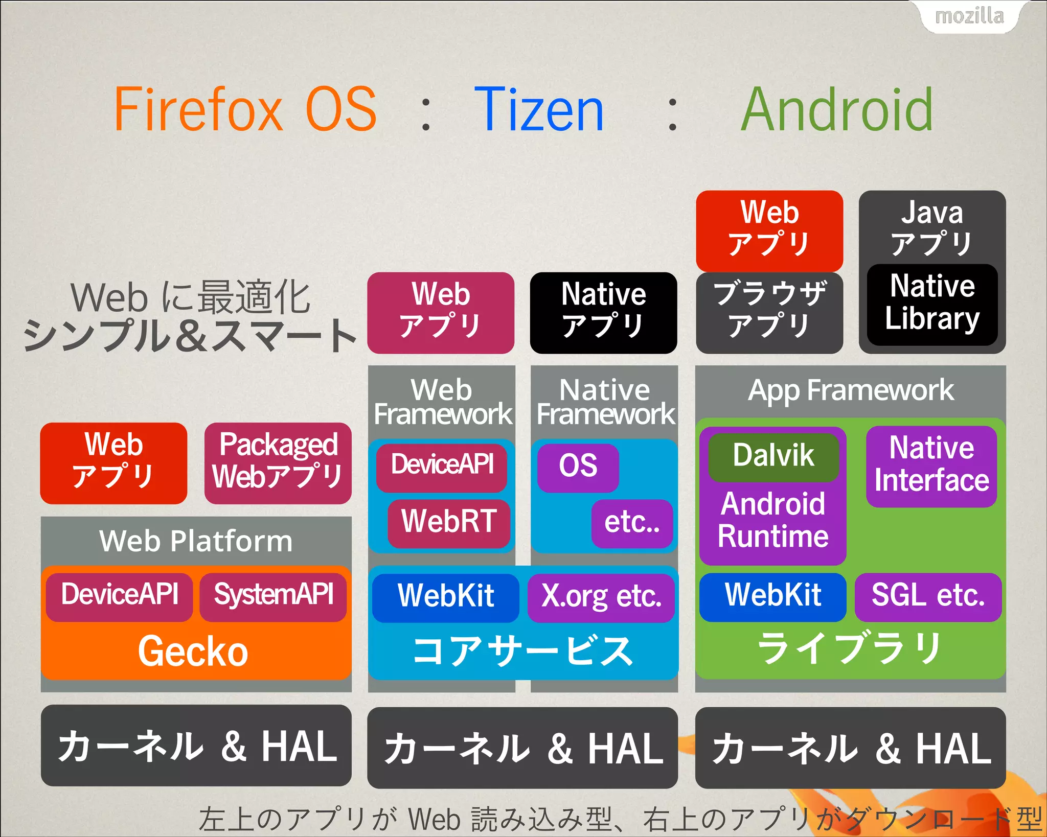 Firefox OS : Tizen : Android
左上のアプリが Web 読み込み型、右上のアプリがダウンロード型
Native
Framework
カーネル & HAL
Web Platform
Web
Framework
App Framework
Android
Runtime
Dalvik
WebKit
Java
アプリ
ブラウザ
アプリ
Native
Library
Web
アプリ
WebKit
Web
アプリ
Native
アプリ
OS
etc..
DeviceAPI
WebRT
Web
アプリ
Packaged
Webアプリ
コアサービスGecko
DeviceAPI SystemAPI
Web に最適化
シンプル＆スマート
ライブラリ
SGL etc.
Native
Interface
カーネル & HAL カーネル & HAL
X.org etc.
 