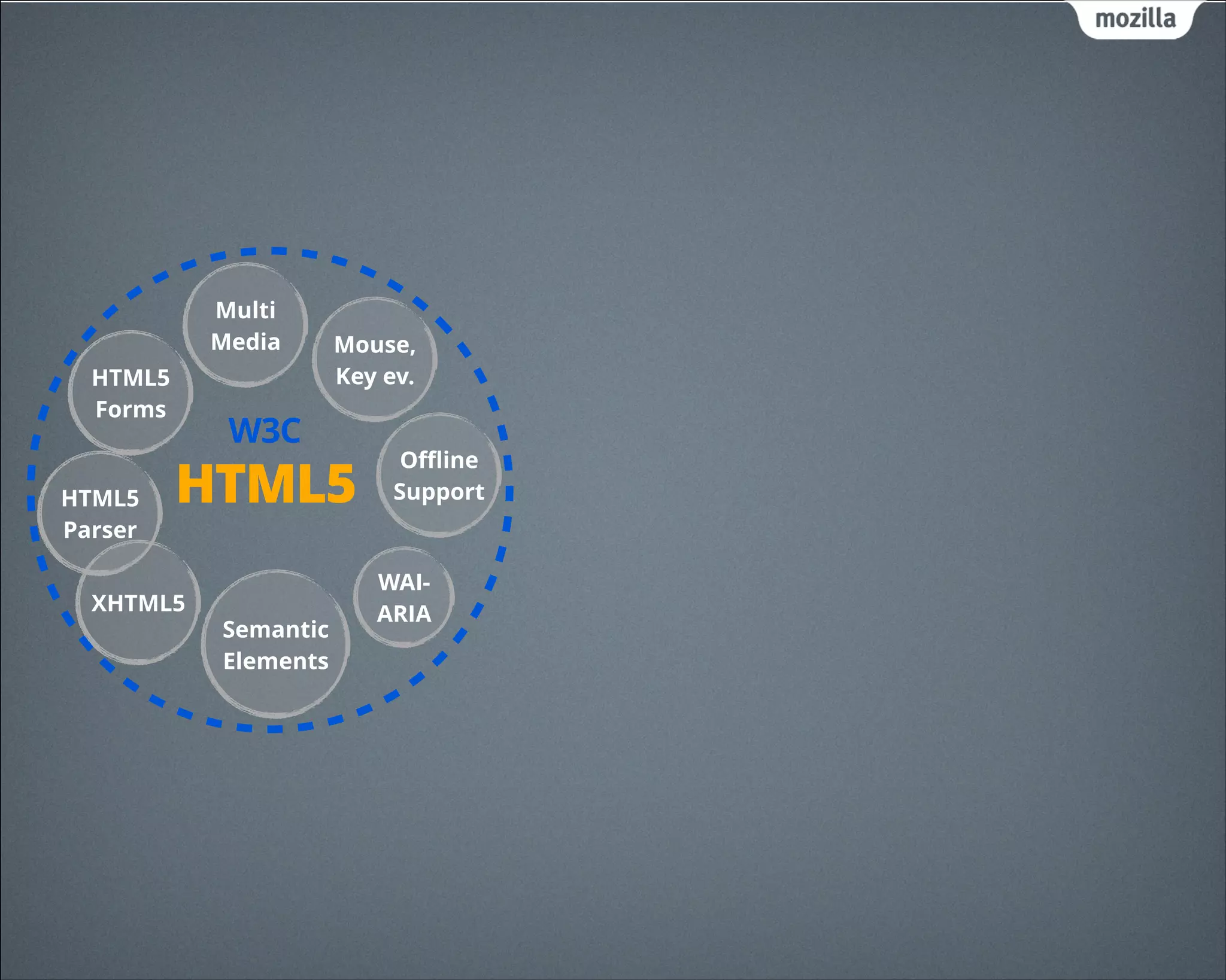 Semantic
Elements
Multi
Media
HTML5
Forms
Oﬄine
SupportHTML5HTML5
Parser
Mouse,
Key ev.
XHTML5
WAI-
ARIA
W3C
 