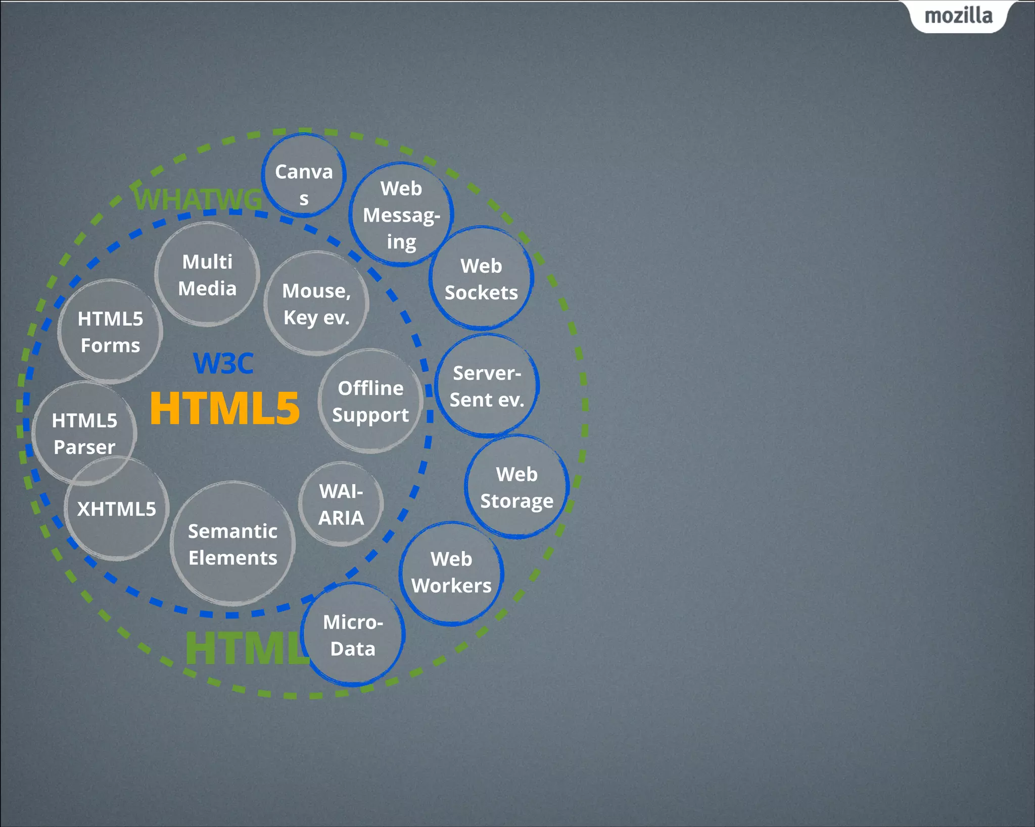 Semantic
Elements
Multi
Media
Canva
s
HTML5
Forms
Oﬄine
Support
Micro-
Data
Server-
Sent ev.
Web
Sockets
Web
Storage
HTML5HTML5
Parser
Mouse,
Key ev.
XHTML5
Web
Workers
Web
Messag-
ing
WAI-
ARIA
W3C
WHATWG
HTML
 