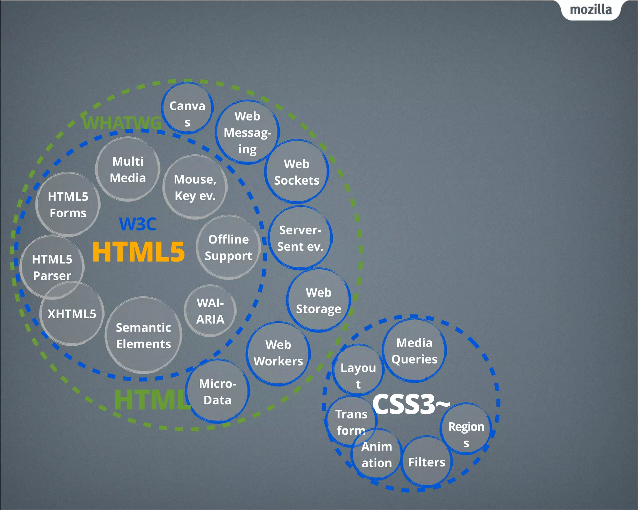 Semantic
Elements
Multi
Media
Canva
s
HTML5
Forms
Oﬄine
Support
Micro-
Data
Server-
Sent ev.
Web
Sockets
Web
Storage
Layou
t
Media
Queries
HTML5
CSS3~Trans
form
Anim
ation
Region
s
Filters
HTML5
Parser
Mouse,
Key ev.
XHTML5
Web
Workers
Web
Messag-
ing
WAI-
ARIA
W3C
WHATWG
HTML
 