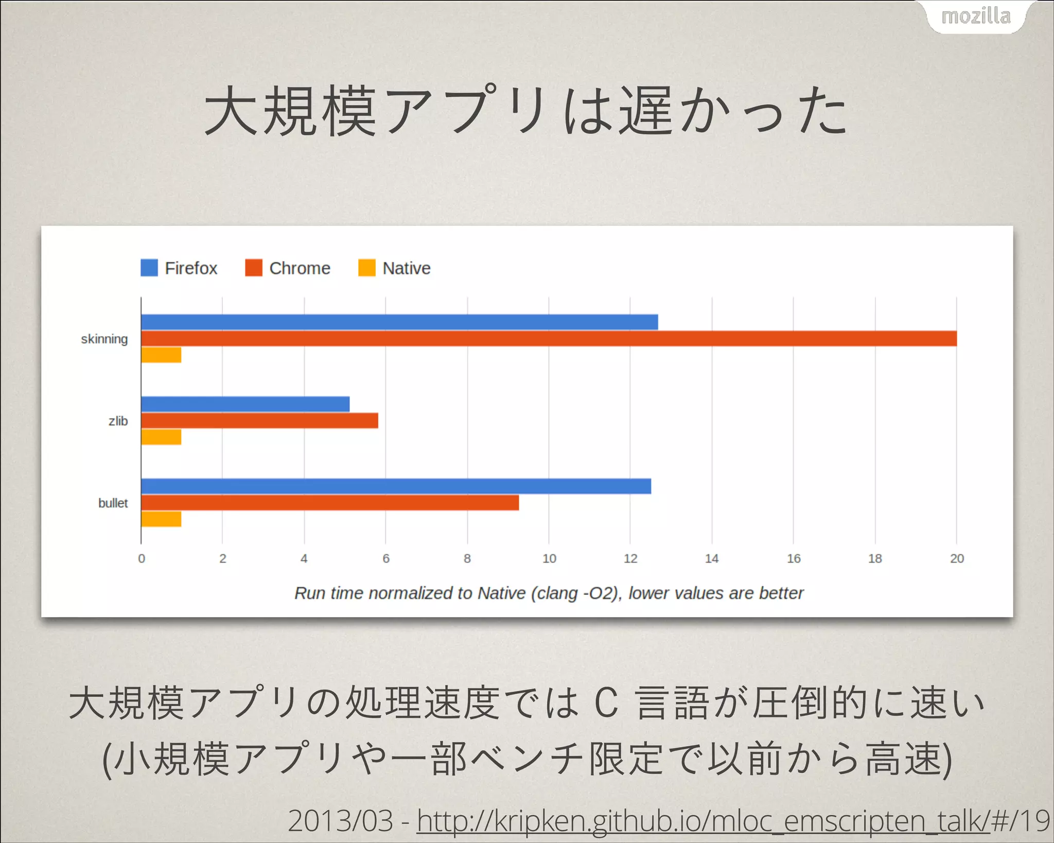 大規模アプリは遅かった
大規模アプリの処理速度では C 言語が圧倒的に速い
(小規模アプリや一部ベンチ限定で以前から高速)
2013/03 - http://kripken.github.io/mloc_emscripten_talk/#/19
 