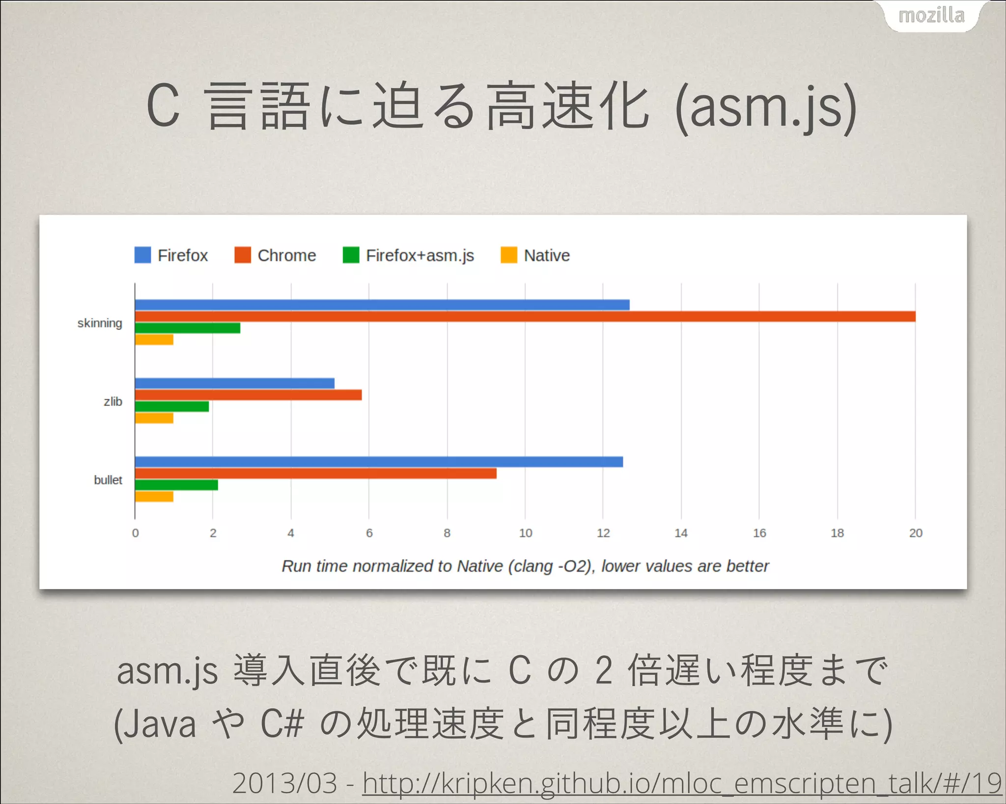 C 言語に迫る高速化 (asm.js)
asm.js 導入直後で既に C の 2 倍遅い程度まで
(Java や C# の処理速度と同程度以上の水準に)
2013/03 - http://kripken.github.io/mloc_emscripten_talk/#/19
 