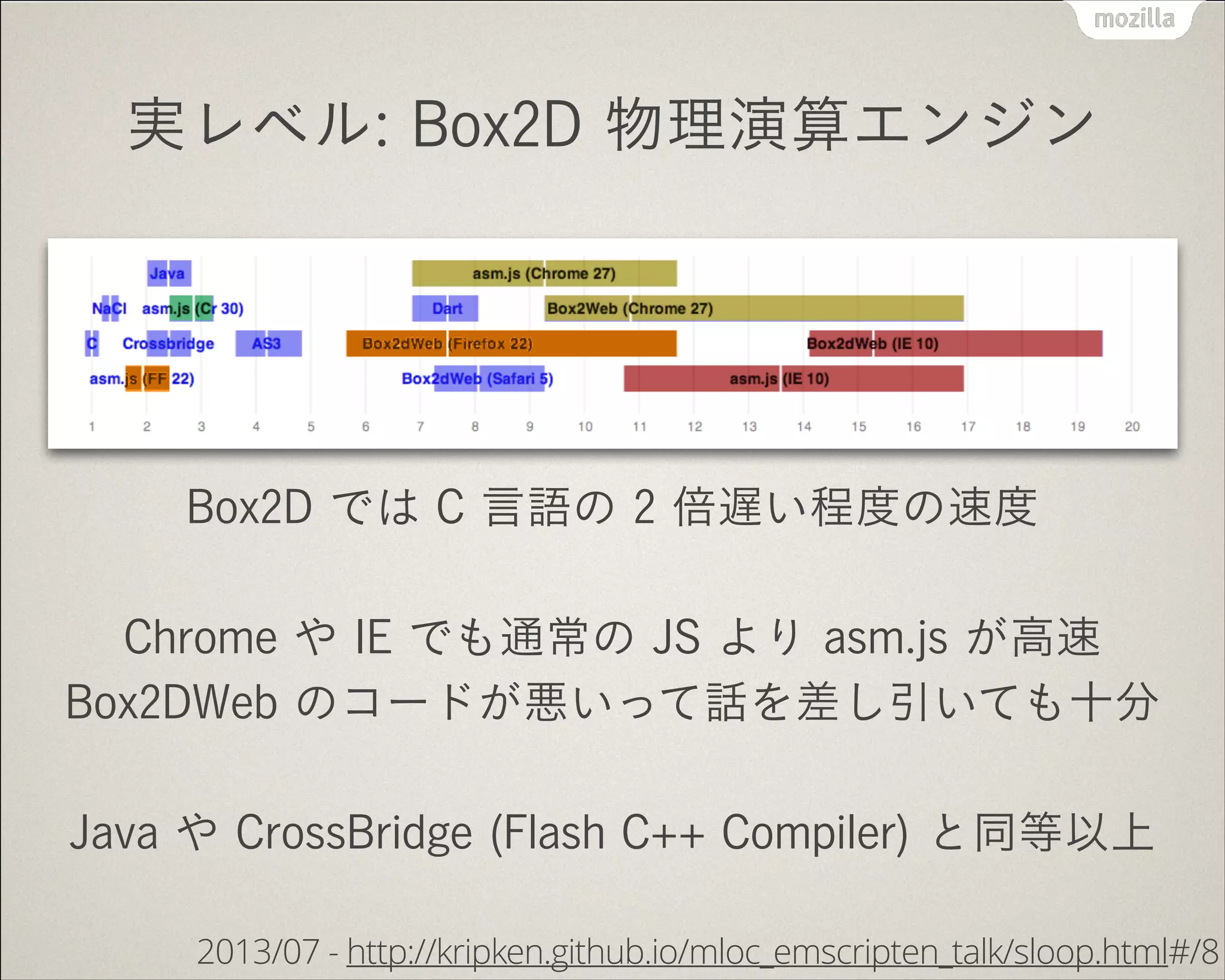 実レベル: Box2D 物理演算エンジン
Box2D では C 言語の 2 倍遅い程度の速度
!
Chrome や IE でも通常の JS より asm.js が高速
Box2DWeb のコードが悪いって話を差し引いても十分
!
Java や CrossBridge (Flash C++ Compiler) と同等以上
2013/07 - http://kripken.github.io/mloc_emscripten_talk/sloop.html#/8
 