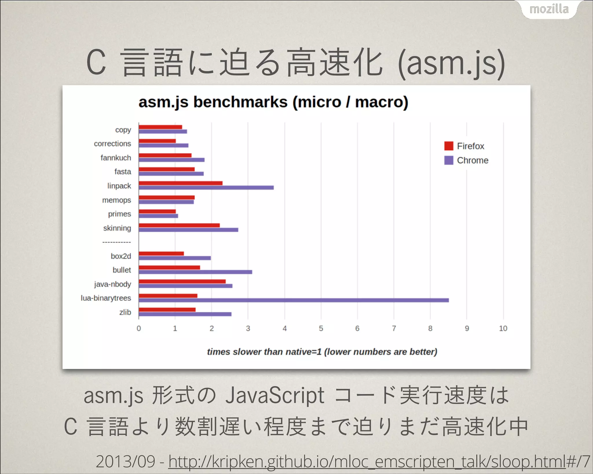 C 言語に迫る高速化 (asm.js)
asm.js 形式の JavaScript コード実行速度は
C 言語より数割遅い程度まで迫りまだ高速化中
2013/09 - http://kripken.github.io/mloc_emscripten_talk/sloop.html#/7
 