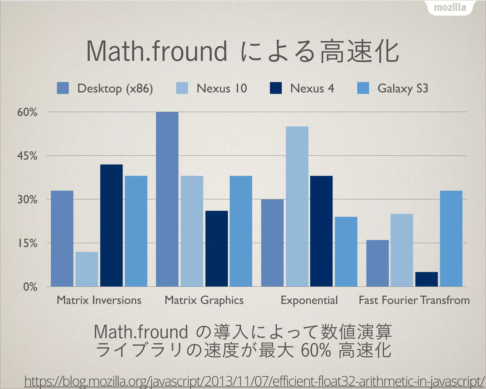 Math.fround による高速化
Math.fround の導入によって数値演算 
ライブラリの速度が最大 60% 高速化
https://blog.mozilla.org/javascript/2013/11/07/efficient-float32-arithmetic-in-javascript/
0%
15%
30%
45%
60%
Matrix Inversions Matrix Graphics Exponential Fast Fourier Transfrom
Desktop (x86) Nexus 10 Nexus 4 Galaxy S3
 