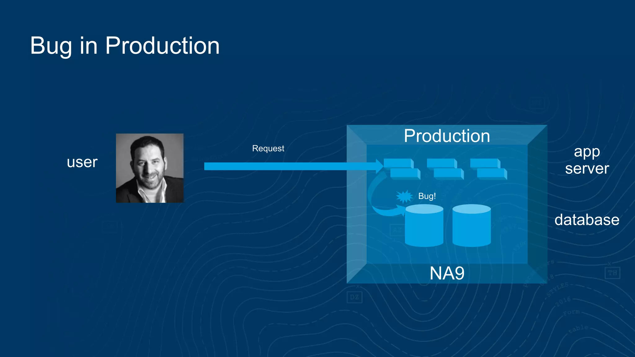 Bug in Production
Production
NA9
app
server
database
user
Request
Bug!
 