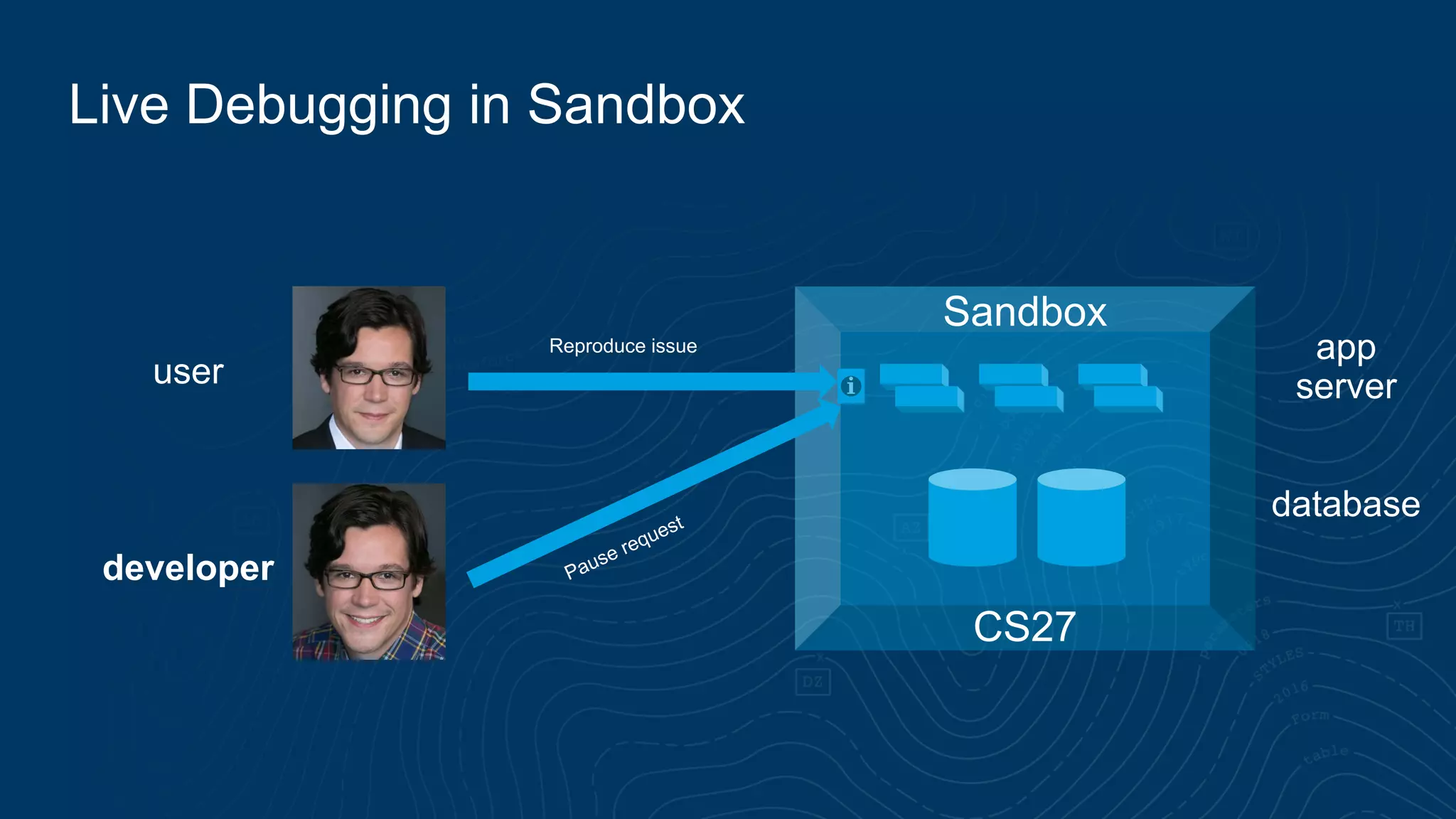 Live Debugging in Sandbox
Sandbox
CS27
app
server
database
user
developer
Reproduce issue
 