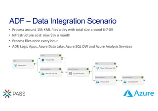 Unleash the Power of Azure Data Factory - SQL User Group | PPT
