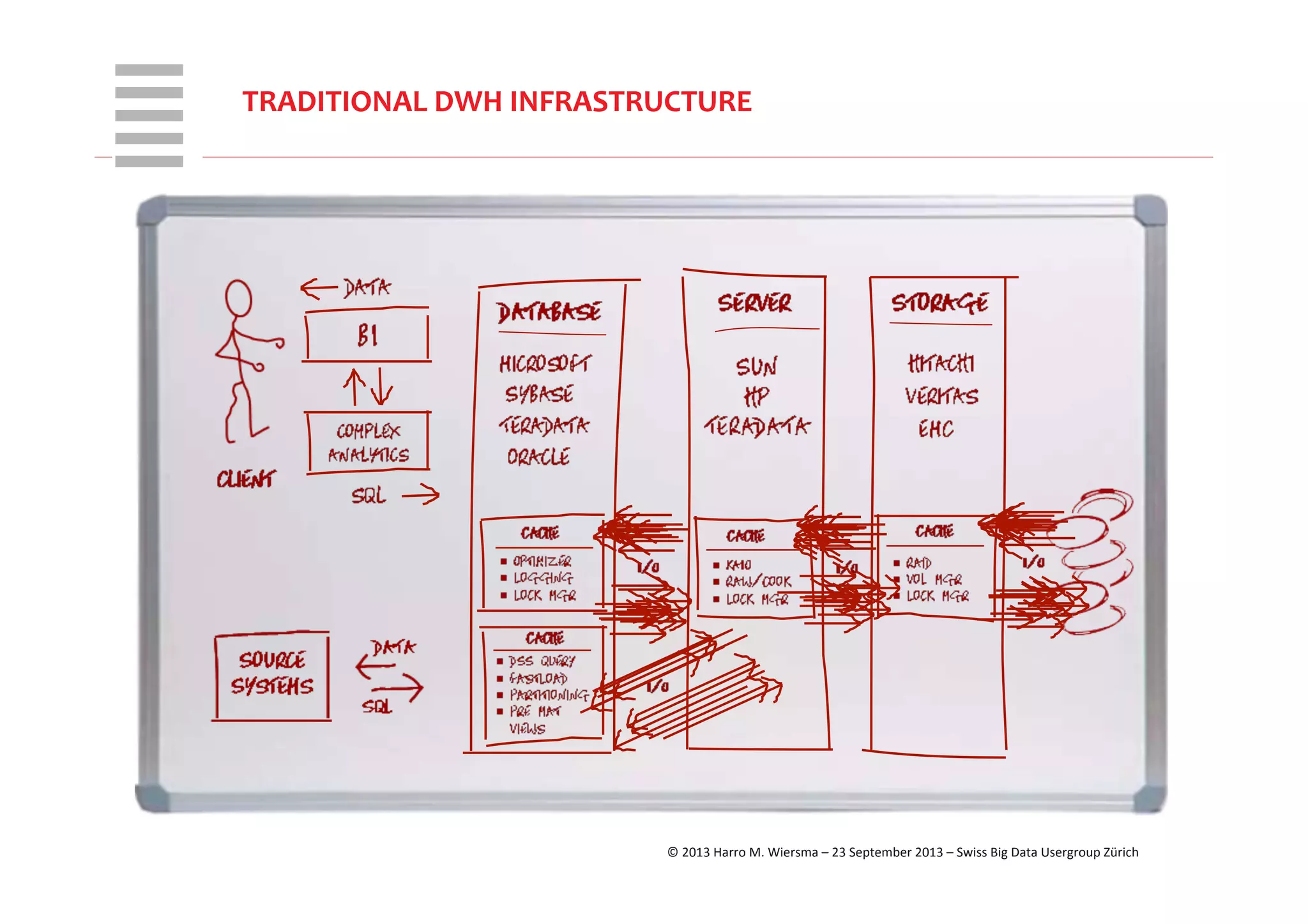 WHT/082311	
  
TRADITIONAL	
  DWH	
  INFRASTRUCTURE
©	
  2013	
  Harro	
  M.	
  Wiersma	
  –	
  23	
  September	
  2013	
  –	
  Swiss	
  Big	
  Data	
  Usergroup	
  Zürich	
  
 