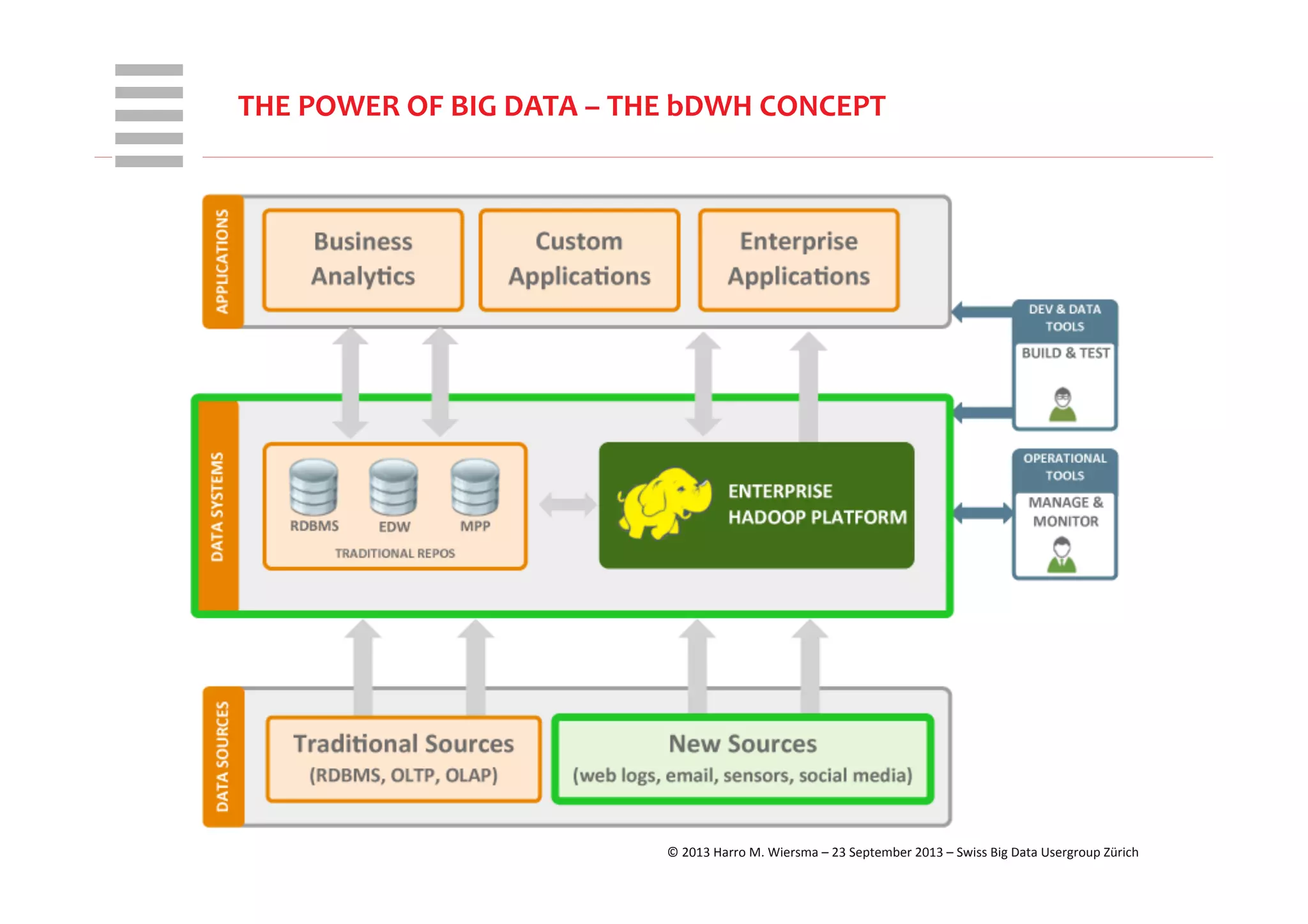 WHT/082311	
  
THE	
  POWER	
  OF	
  BIG	
  DATA	
  –	
  THE	
  bDWH	
  CONCEPT	
  
©	
  2013	
  Harro	
  M.	
  Wiersma	
  –	
  23	
  September	
  2013	
  –	
  Swiss	
  Big	
  Data	
  Usergroup	
  Zürich	
  
 