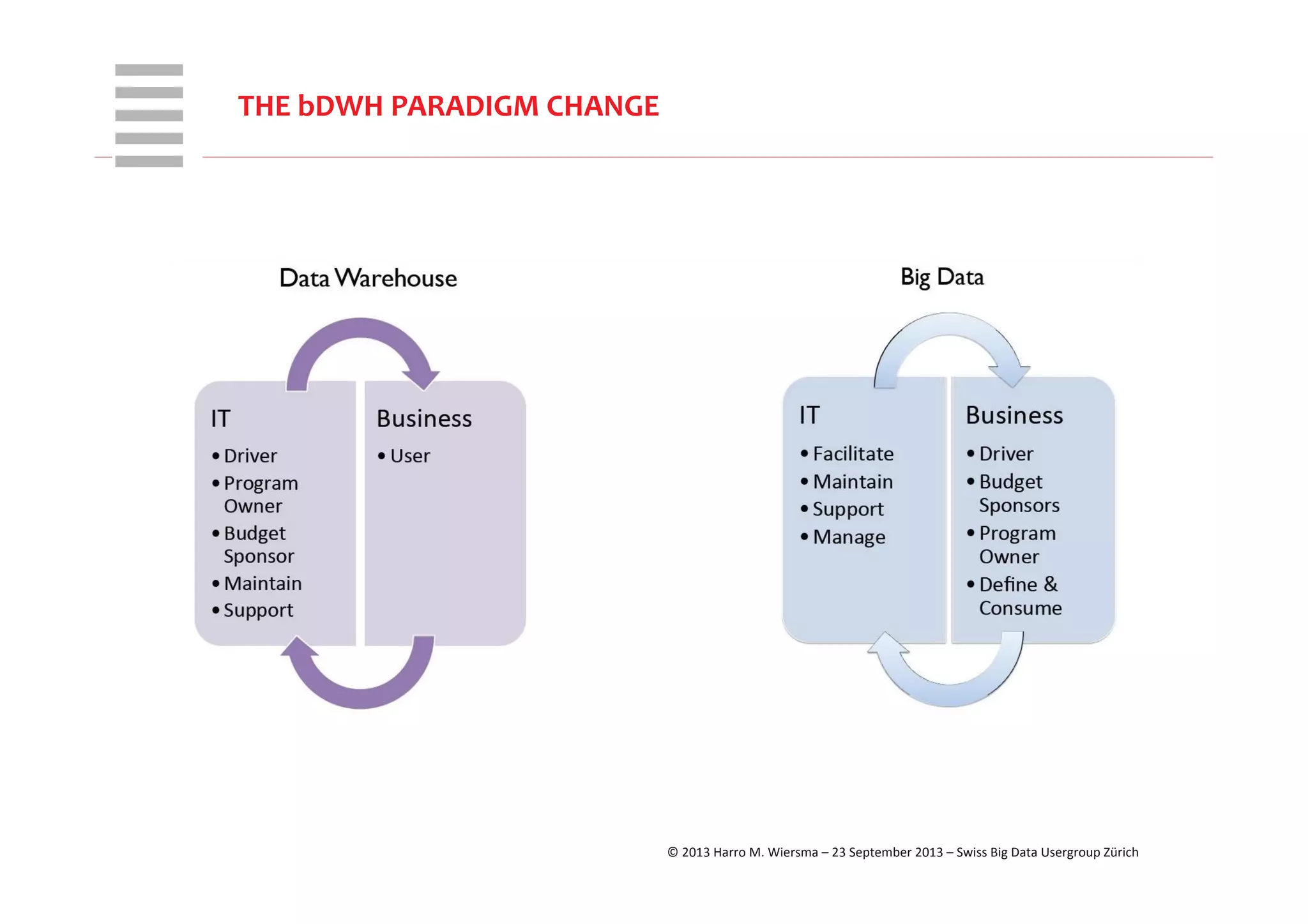 WHT/082311	
  
THE	
  bDWH	
  PARADIGM	
  CHANGE	
  
©	
  2013	
  Harro	
  M.	
  Wiersma	
  –	
  23	
  September	
  2013	
  –	
  Swiss	
  Big	
  Data	
  Usergroup	
  Zürich	
  
 