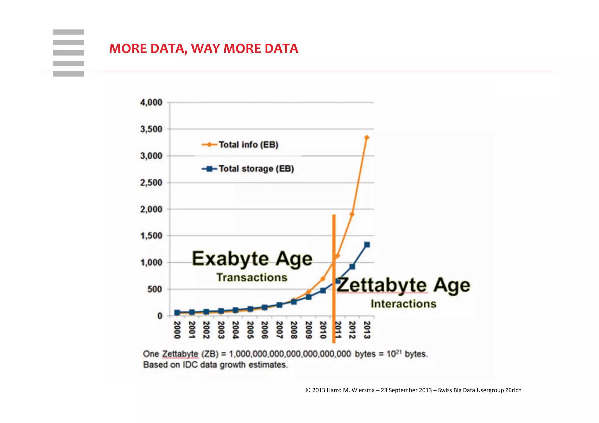 WHT/082311	
  
MORE	
  DATA,	
  WAY	
  MORE	
  DATA	
  
©	
  2013	
  Harro	
  M.	
  Wiersma	
  –	
  23	
  September	
  2013	
  –	
  Swiss	
  Big	
  Data	
  Usergroup	
  Zürich	
  
 