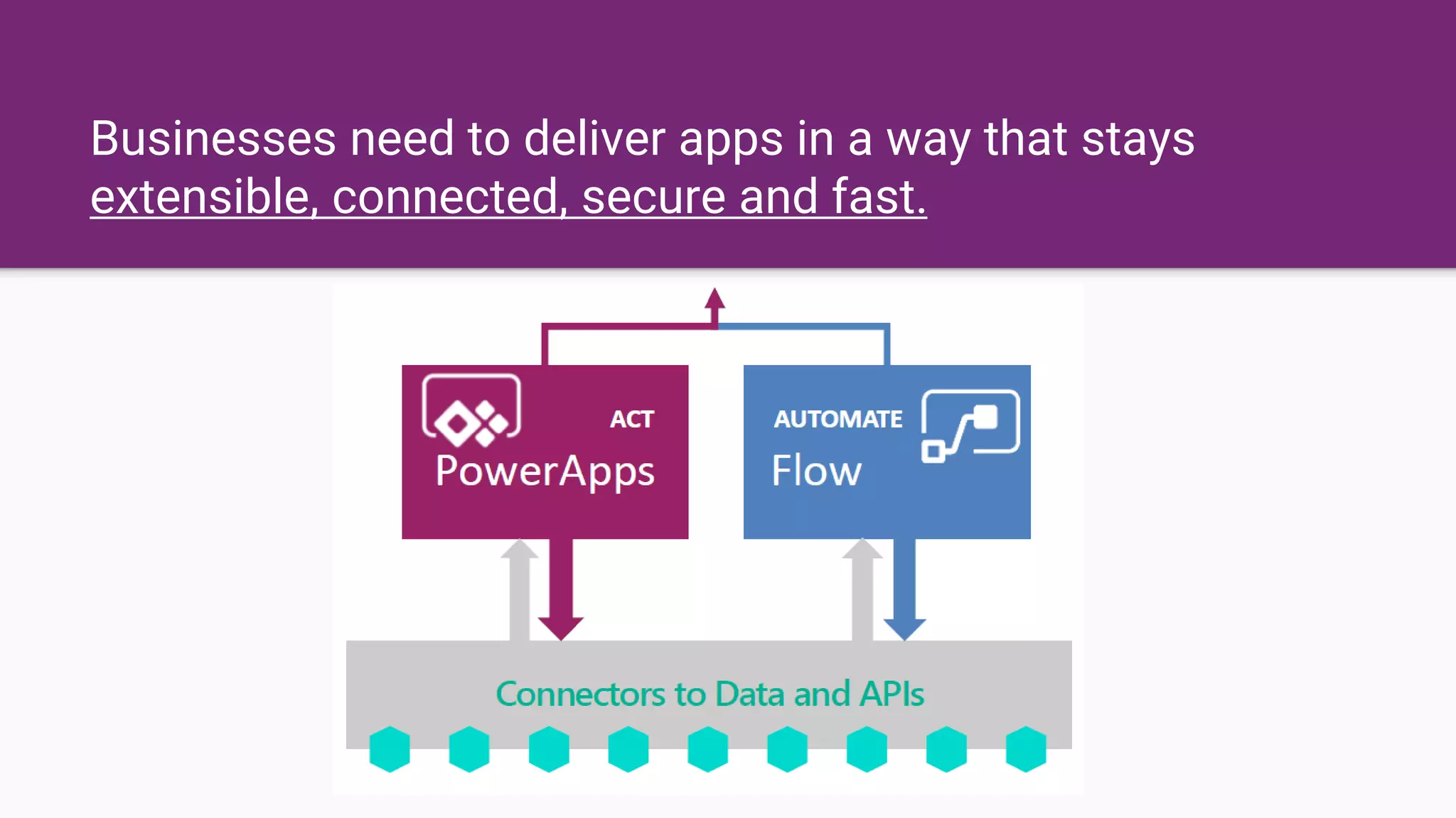 Businesses need to deliver apps in a way that stays
extensible, connected, secure and fast.
