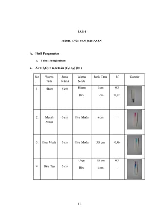 11
BAB 4
HASIL DAN PEMBAHASAN
A. Hasil Pengamatan
1. Tabel Pengamatan
a. Air (H2O) + n-heksan (C6H14) (1:1)
No
.
Warna
Tinta
Jarak
Pelarut
Warna
Noda
Jarak Tinta Rf Gambar
1. Hitam 6 cm Hitam
Biru
2 cm
1 cm
0,3
0,17
2. Merah
Muda
6 cm Biru Muda 6 cm 1
3. Biru Muda 6 cm Biru Muda 5,8 cm 0,96
4. Biru Tua 6 cm
Ungu
Biru
1,8 cm
6 cm
0,3
1
11
 