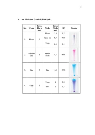 12
b. Air (H2O) dan Etanol (C2H5OH) (1:1)
No. Warna
Jarak
Eluen
(cm)
Noda
Jarak
Noda
(cm)
Rf Gambar
1. Hitam 5
Hitam
Hijau tua
3,5
0,7
0,7
0,14
Ungu
0,5 0,1
2.
Merahm
uda
5
Merah
muda
4,7 0,94
3. Biru 5 Biru 4,8 0,96
4. Ungu 5
Ungu
Biru
4
1
0,8
0,2
 