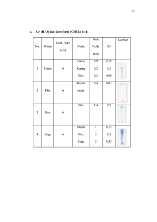 13
c. Air (H2O) dan kloroform (CHCl3) (1:1)
No. Warna
Jarak Eluen
(cm)
Noda
Jarak
Noda
(cm)
Rf
Gambar
1 Hitam 6
Hitam
Kuning
Biru
0,9
0,2
0,5
0,15
0,3
0,08
2 Pink 6
Merah-
muda
0,4 0,07
3 Biru 6
Biru 6,4 0,5
4 Ungu 6
Merah
Biru
Ungu
1
3
2
0,17
0,5
0,33
 