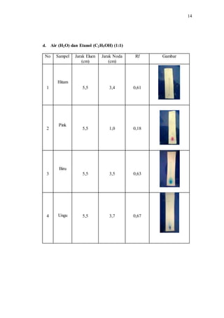 14
d. Air (H2O) dan Etanol (C2H5OH) (1:1)
No Sampel Jarak Eluen
(cm)
Jarak Noda
(cm)
Rf Gambar
1
Hitam
5,5 3,4 0,61
2
Pink
5,5 1,0 0,18
3
Biru
5,5 3,5 0,63
4 Ungu 5,5 3,7 0,67
 