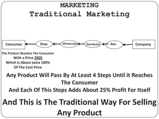 MARKETING Traditional Marketing Wholesaler Shop Company Consumer Adv. Distributor 25% 25% 25% 25% The Product Reaches The Consumer With a Price 200$ Which is About extra 100% Of The Cost Price 100$ Any Product Will Pass By At Least 4 Steps Until it Reaches The Consumer And Each Of This Steps Adds About 25% Profit For Itself And This is The Traditional Way For Selling Any Product 