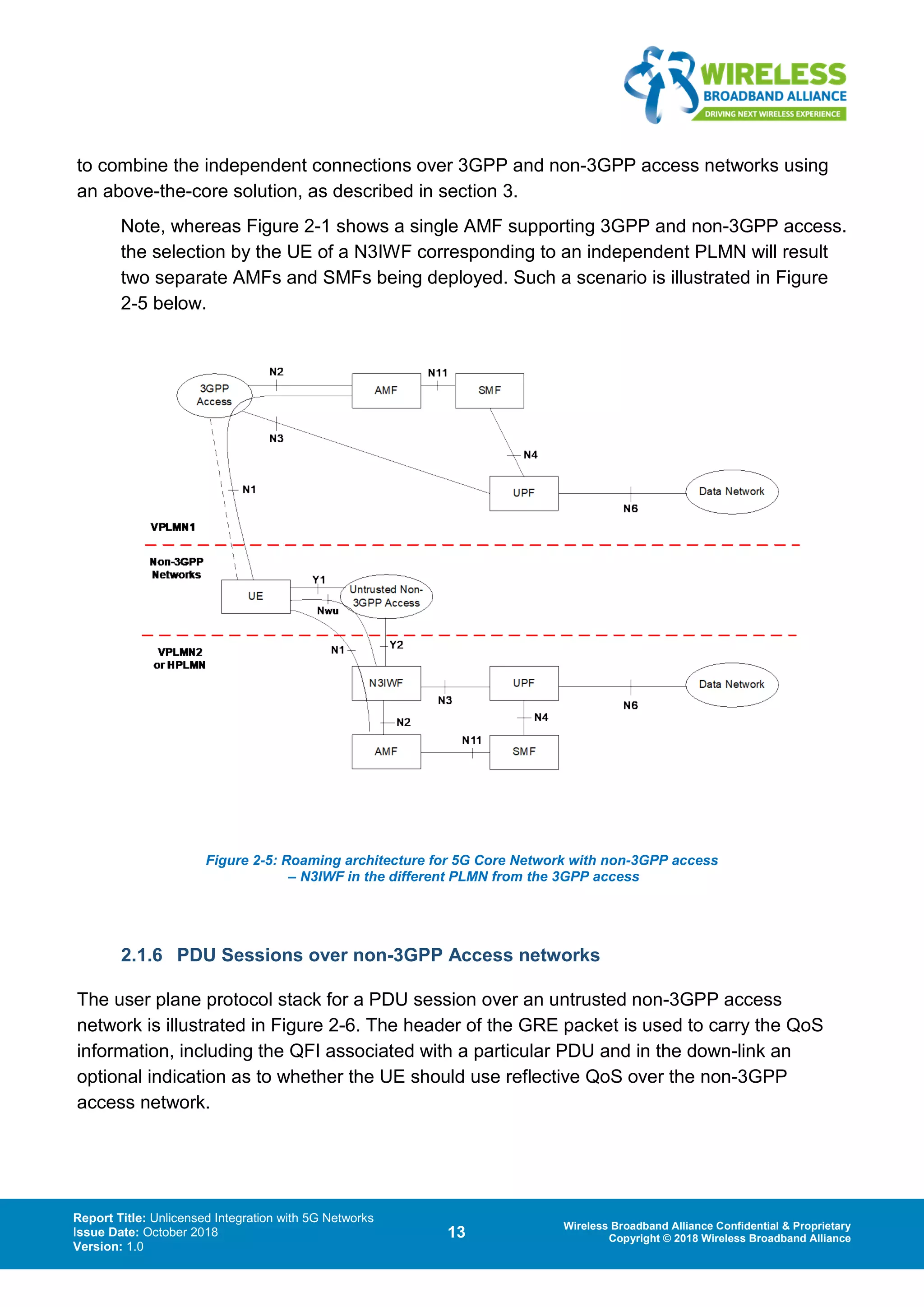 Report Title: Unlicensed Integration with 5G Networks
Issue Date: October 2018
Version: 1.0
13 Wireless Broadband Alliance Confidential & Proprietary
Copyright © 2018 Wireless Broadband Alliance
to combine the independent connections over 3GPP and non-3GPP access networks using
an above-the-core solution, as described in section 3.
Note, whereas Figure 2-1 shows a single AMF supporting 3GPP and non-3GPP access.
the selection by the UE of a N3IWF corresponding to an independent PLMN will result
two separate AMFs and SMFs being deployed. Such a scenario is illustrated in Figure
2-5 below.
Figure 2-5: Roaming architecture for 5G Core Network with non-3GPP access
– N3IWF in the different PLMN from the 3GPP access
2.1.6 PDU Sessions over non-3GPP Access networks
The user plane protocol stack for a PDU session over an untrusted non-3GPP access
network is illustrated in Figure 2-6. The header of the GRE packet is used to carry the QoS
information, including the QFI associated with a particular PDU and in the down-link an
optional indication as to whether the UE should use reflective QoS over the non-3GPP
access network.
 