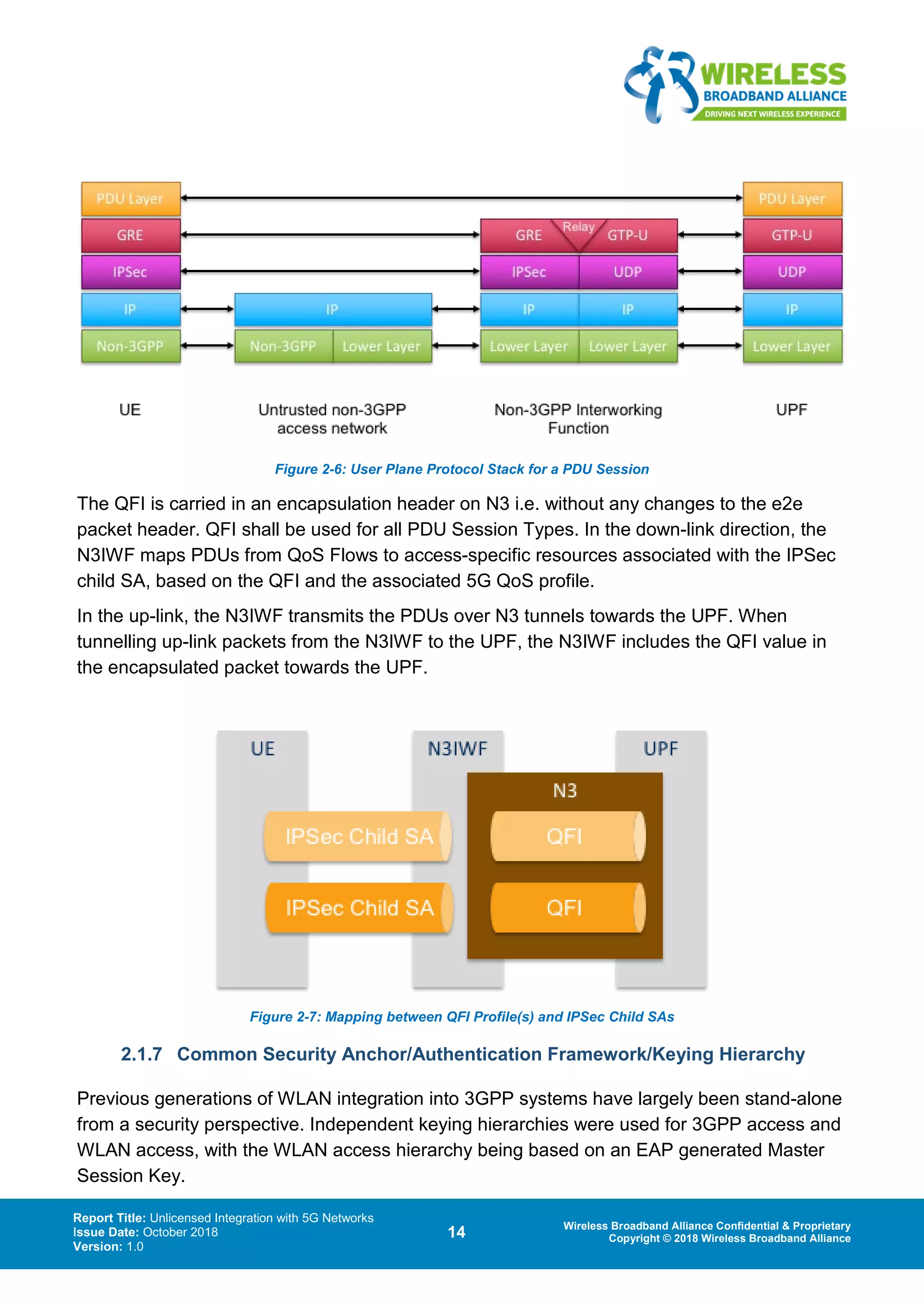 Report Title: Unlicensed Integration with 5G Networks
Issue Date: October 2018
Version: 1.0
14 Wireless Broadband Alliance Confidential & Proprietary
Copyright © 2018 Wireless Broadband Alliance
Figure 2-6: User Plane Protocol Stack for a PDU Session
The QFI is carried in an encapsulation header on N3 i.e. without any changes to the e2e
packet header. QFI shall be used for all PDU Session Types. In the down-link direction, the
N3IWF maps PDUs from QoS Flows to access-specific resources associated with the IPSec
child SA, based on the QFI and the associated 5G QoS profile.
In the up-link, the N3IWF transmits the PDUs over N3 tunnels towards the UPF. When
tunnelling up-link packets from the N3IWF to the UPF, the N3IWF includes the QFI value in
the encapsulated packet towards the UPF.
Figure 2-7: Mapping between QFI Profile(s) and IPSec Child SAs
2.1.7 Common Security Anchor/Authentication Framework/Keying Hierarchy
Previous generations of WLAN integration into 3GPP systems have largely been stand-alone
from a security perspective. Independent keying hierarchies were used for 3GPP access and
WLAN access, with the WLAN access hierarchy being based on an EAP generated Master
Session Key.
 